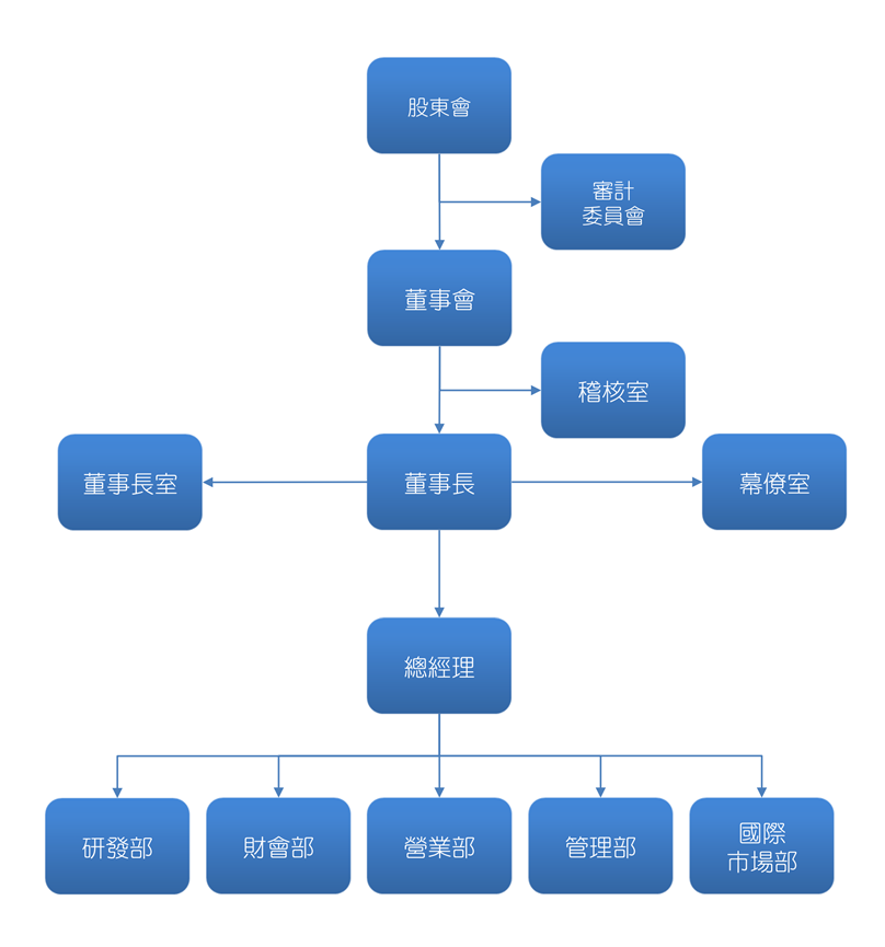 狗腫瘤,狗癌症,寵物腫瘤,寵物癌症治療藥物研發公司-臺動組織圖